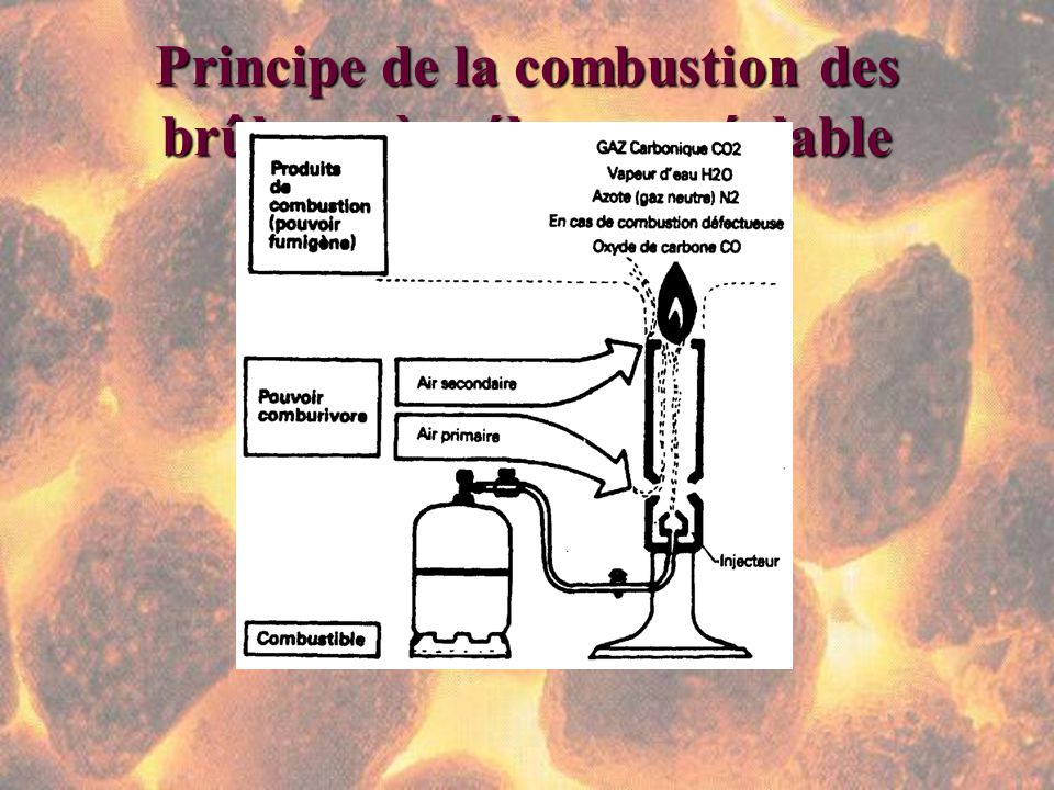 Principe de la combustion des brûleurs à mélange préalable