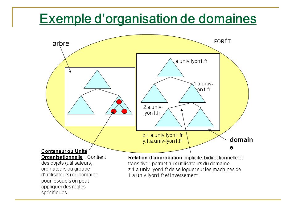 Exemple d’organisation de domaines