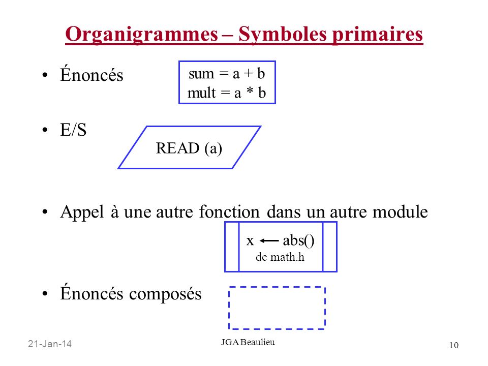 Organigrammes – Symboles primaires