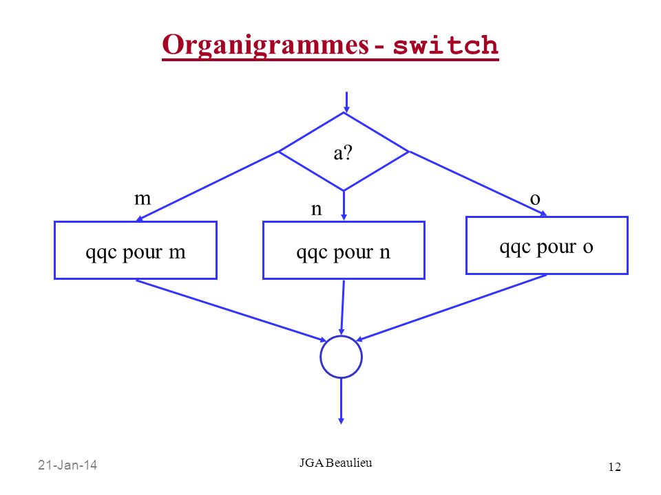 Organigrammes - switch
