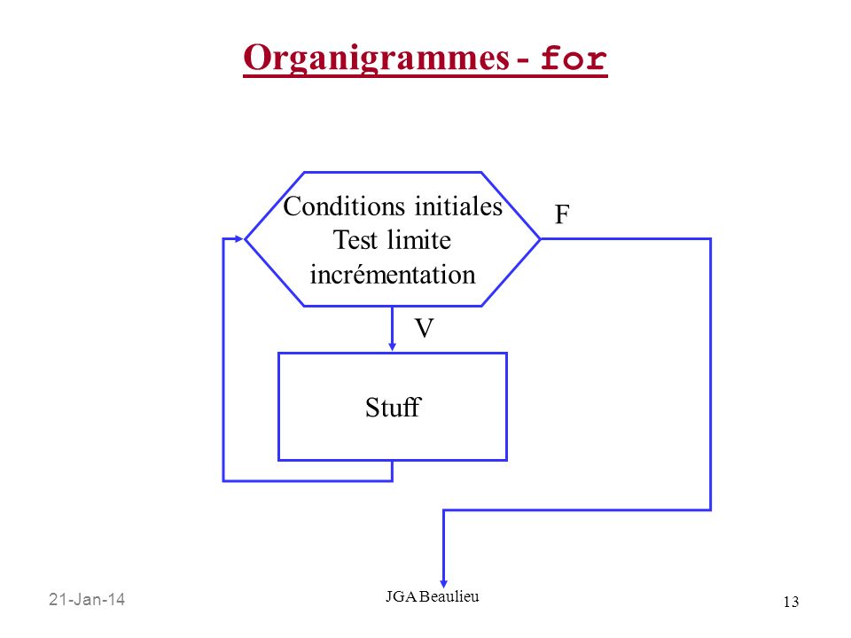 Organigrammes - for Conditions initiales F Test limite incrémentation