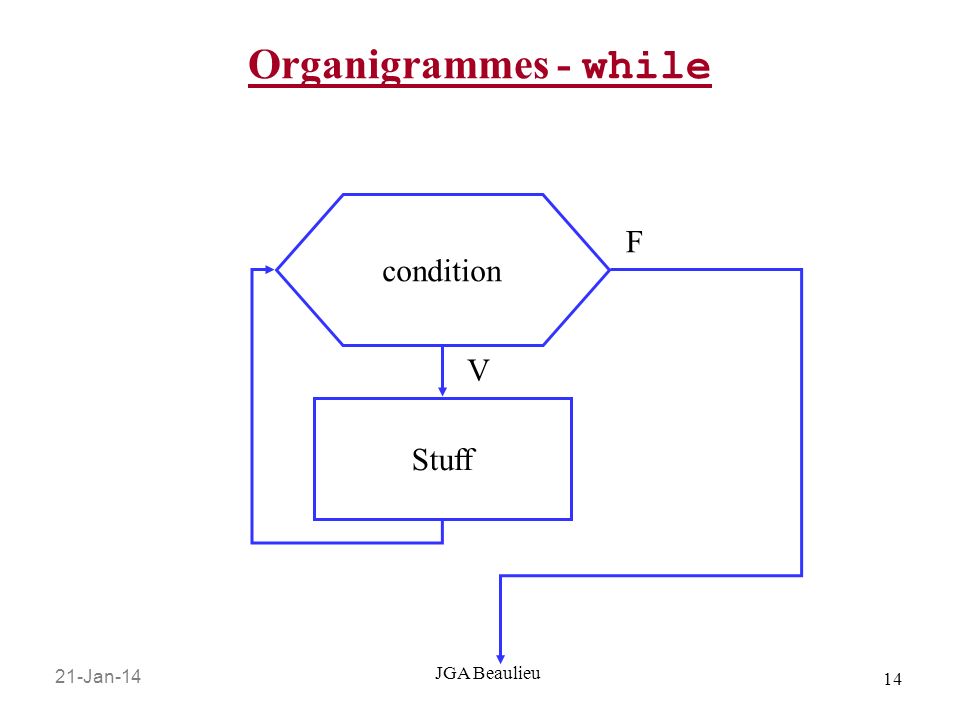 Organigrammes - while condition F V Stuff JGA Beaulieu