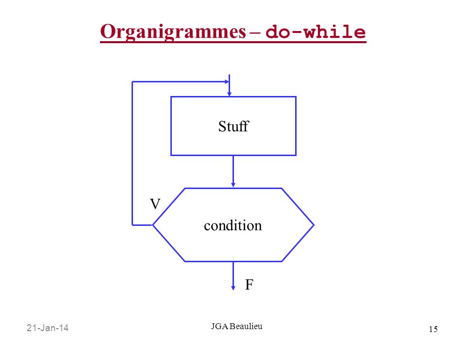 Organigrammes – do-while