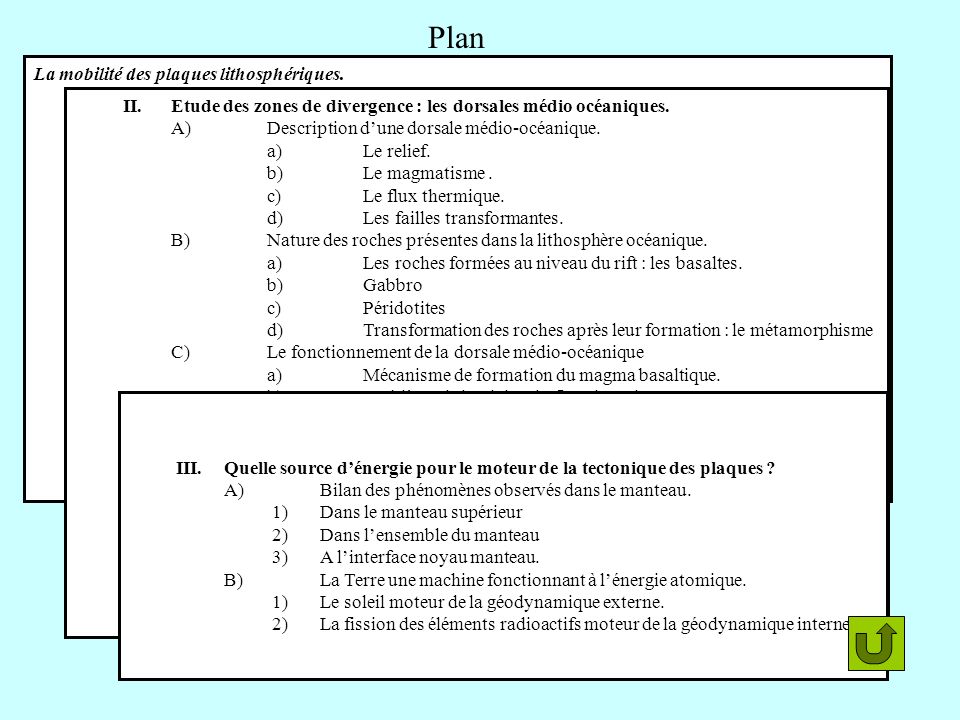 Plan La mobilité des plaques lithosphériques.