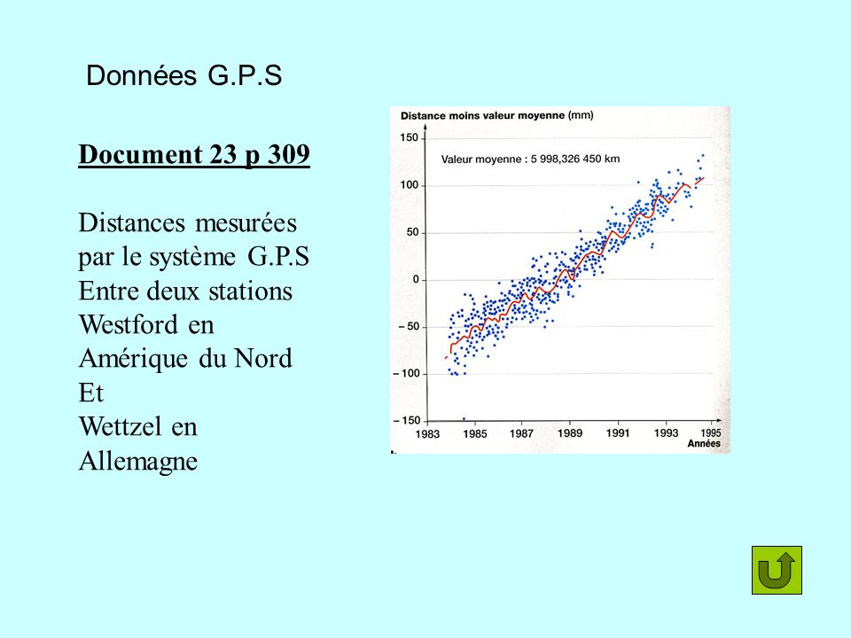 Données G.P.S Document 23 p 309. Distances mesurées par le système G.P.S. Entre deux stations. Westford en Amérique du Nord.