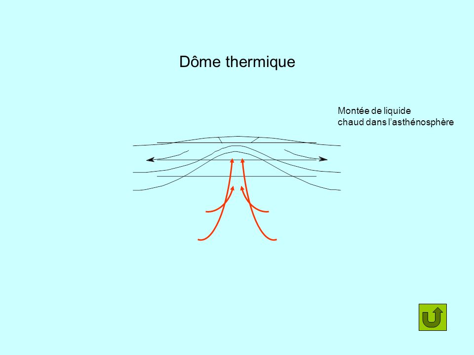 Dôme thermique Montée de liquide chaud dans l’asthénosphère