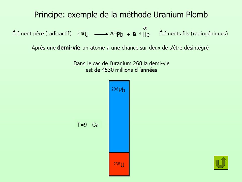 Méthode de datation de l’uranium