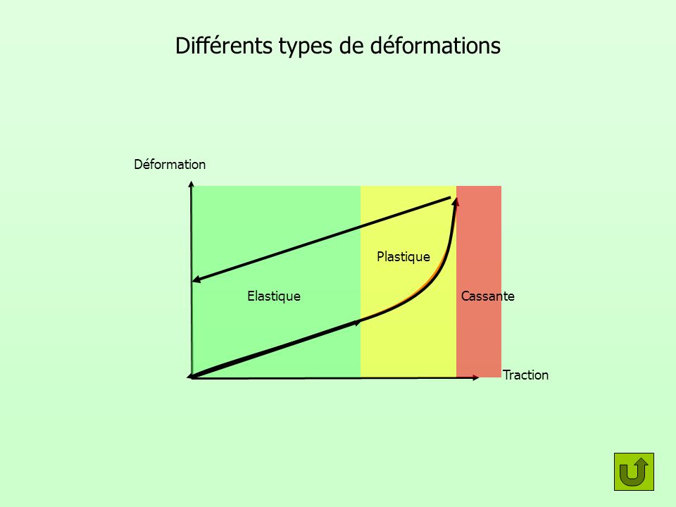 Différents types de déformations