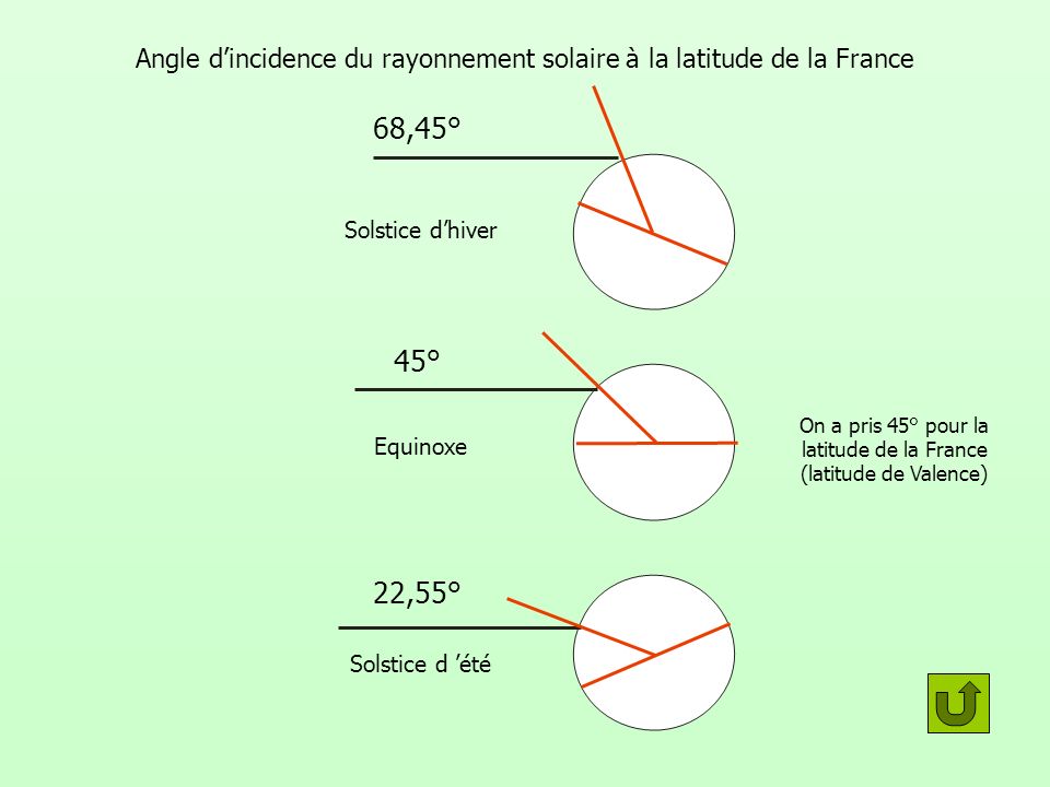 Angle d’incidence du rayonnement solaire à la latitude de la France