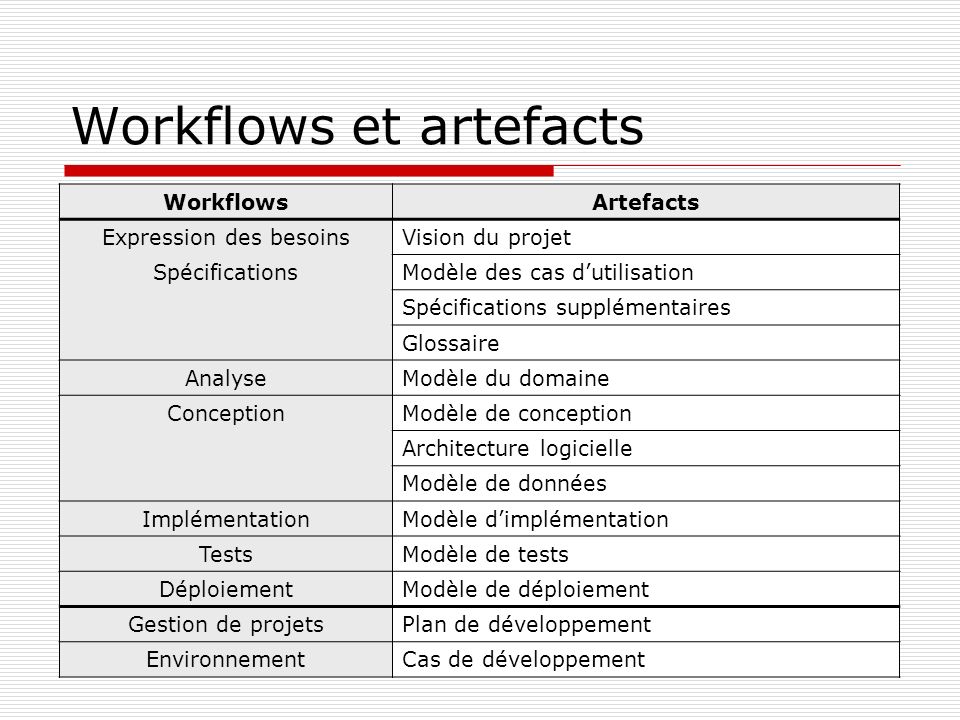 Workflows et artefacts