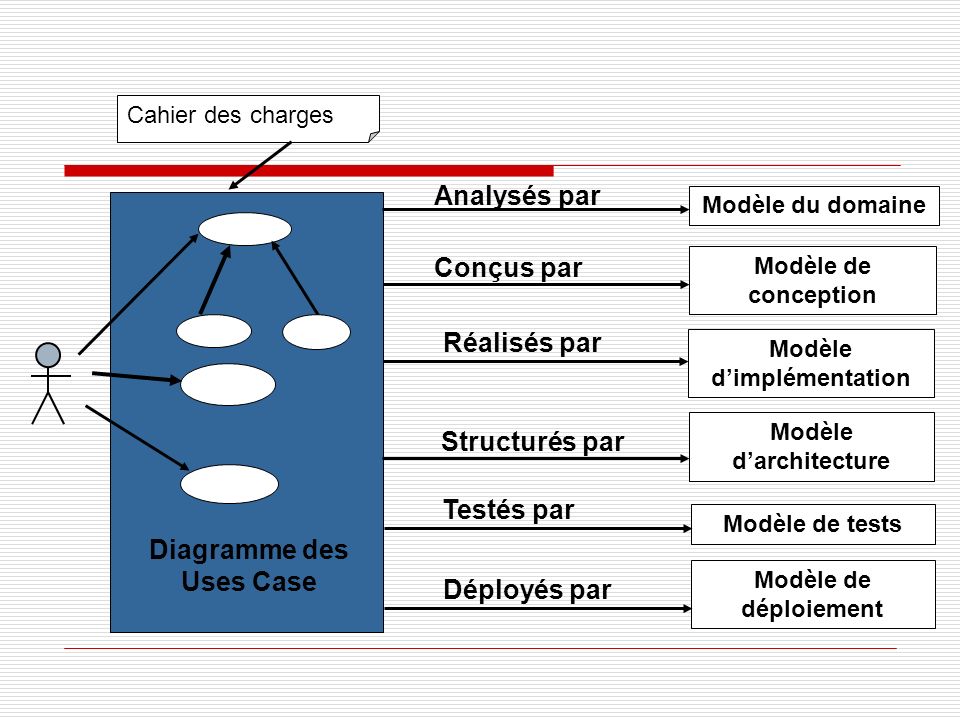 Modèle d’implémentation Modèle d’architecture Diagramme des Uses Case