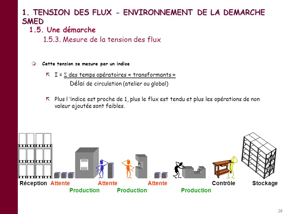 1. TENSION DES FLUX - ENVIRONNEMENT DE LA DEMARCHE SMED