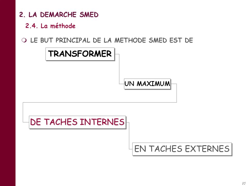 TRANSFORMER DE TACHES INTERNES EN TACHES EXTERNES 2. LA DEMARCHE SMED