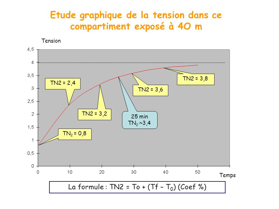 Etude graphique de la tension dans ce compartiment exposé à 4O m