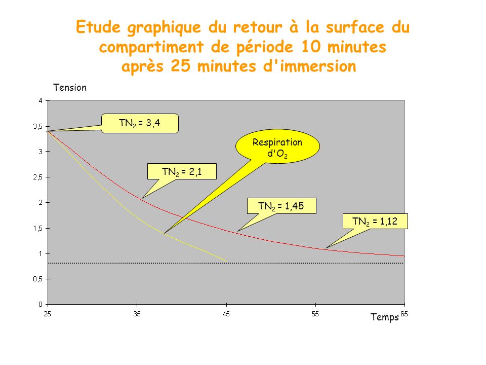 Etude graphique du retour à la surface du compartiment de période 10 minutes après 25 minutes d immersion