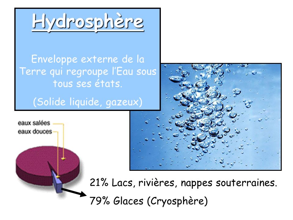 Hydrosphère Enveloppe externe de la Terre qui regroupe l’Eau sous tous ses états. (Solide liquide, gazeux)