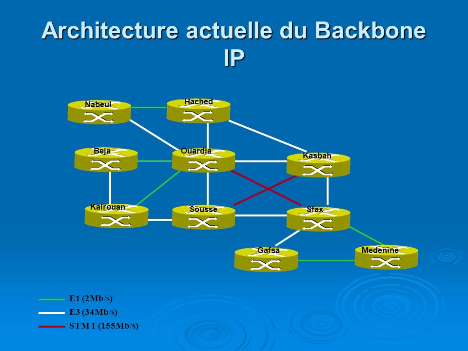 Architecture actuelle du Backbone IP