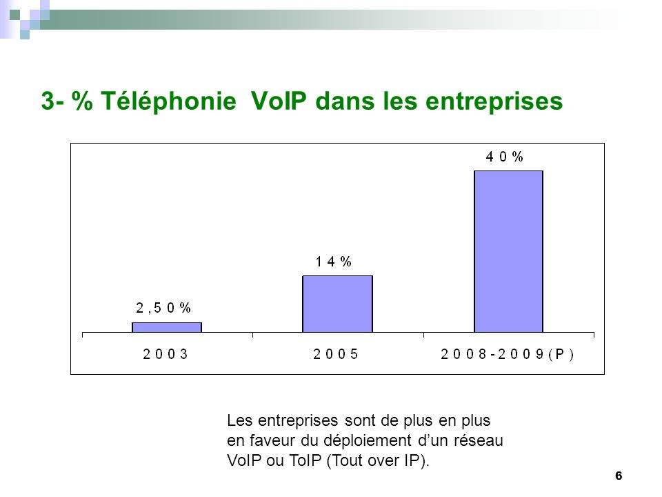 3- % Téléphonie VoIP dans les entreprises