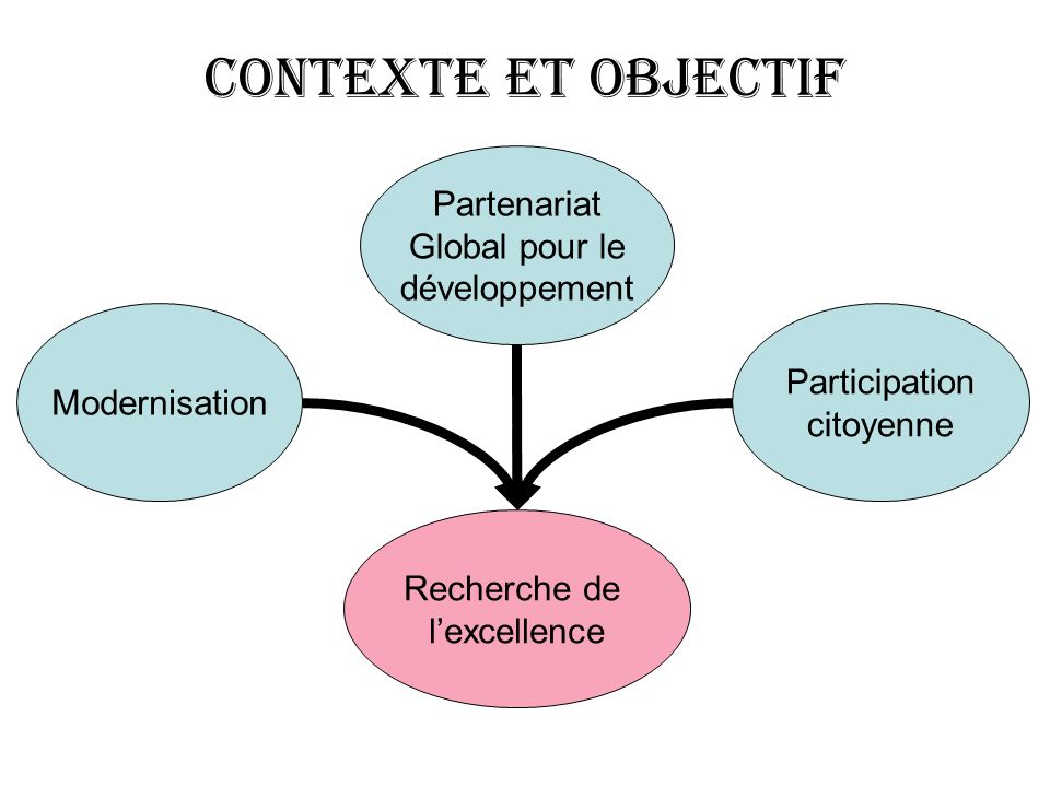 Contexte et OBJECTIF Partenariat Global pour le développement