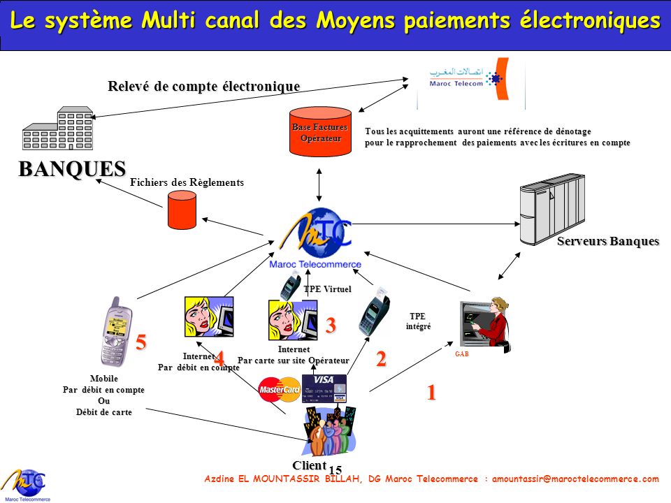 Le système Multi canal des Moyens paiements électroniques