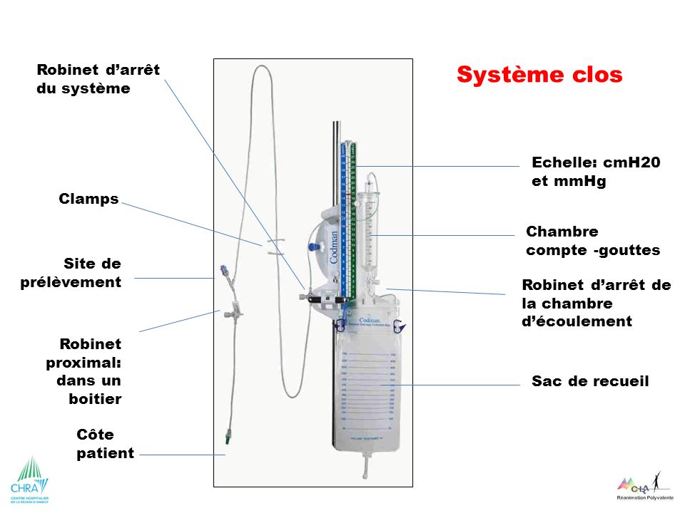 Système clos Robinet d’arrêt du système Echelle: cmH20 et mmHg Clamps