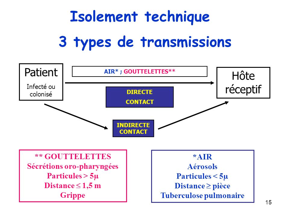 3 types de transmissions