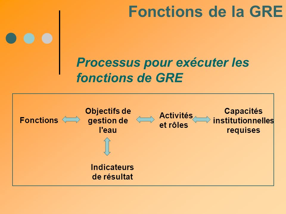 Fonctions de la GRE Processus pour exécuter les fonctions de GRE