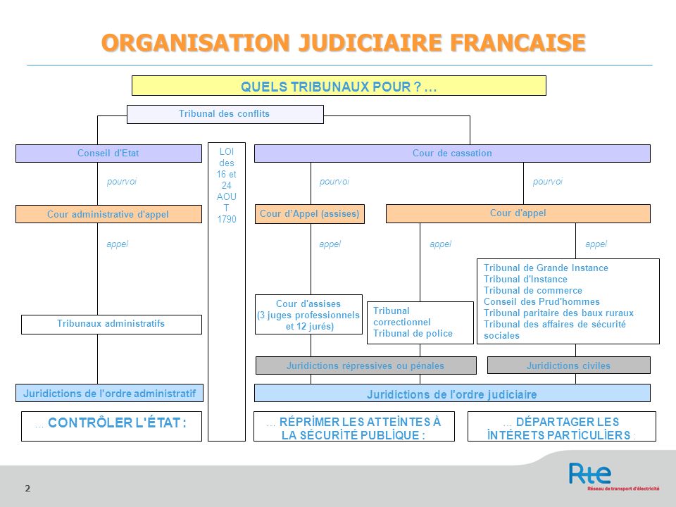ORGANISATION JUDICIAIRE FRANCAISE