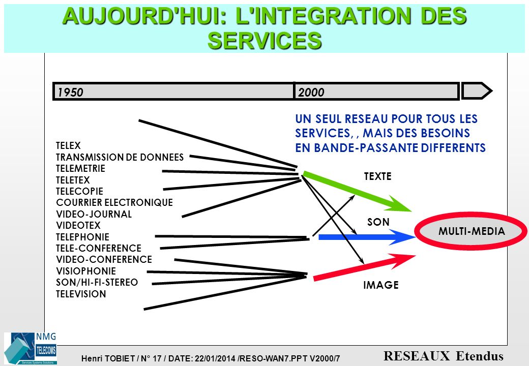 AUJOURD HUI: L INTEGRATION DES SERVICES