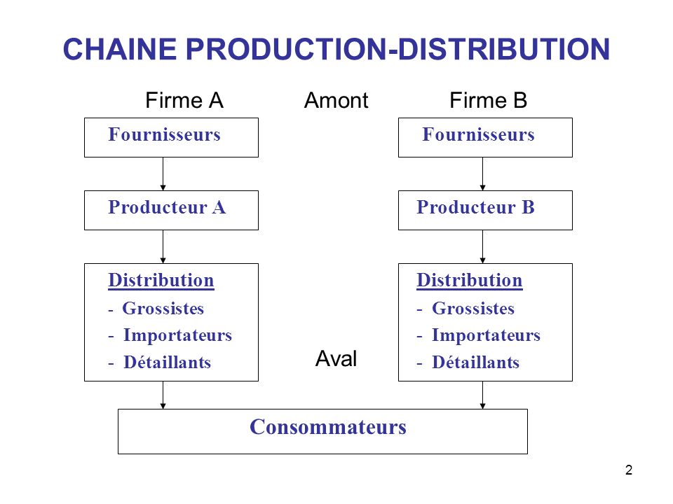 CHAINE PRODUCTION-DISTRIBUTION
