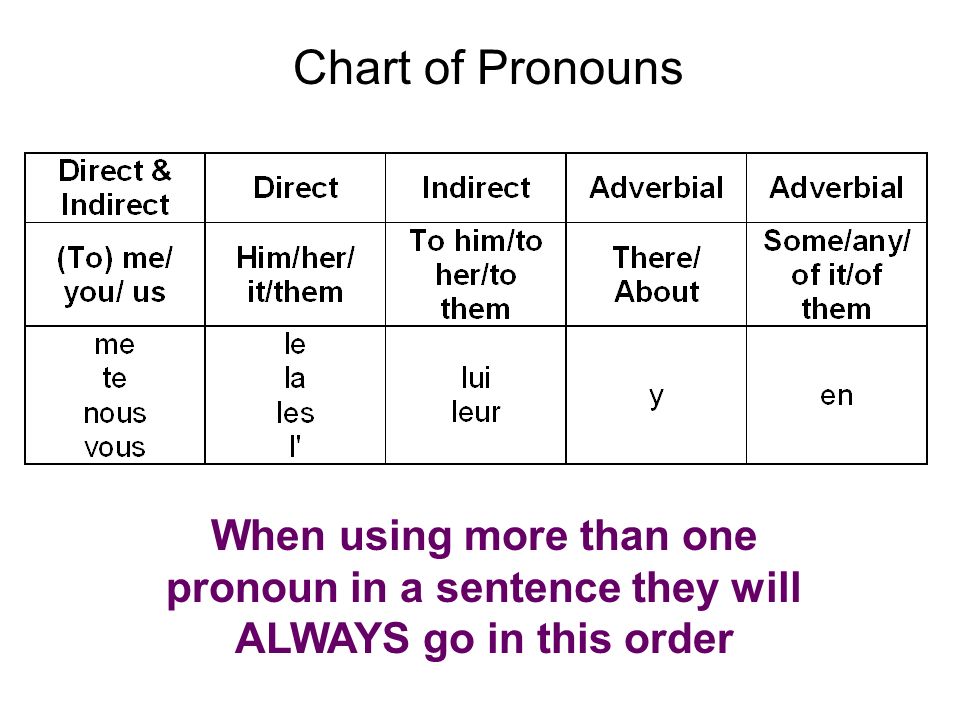 Chart of Pronouns When using more than one pronoun in a sentence they will ALWAYS go in this order