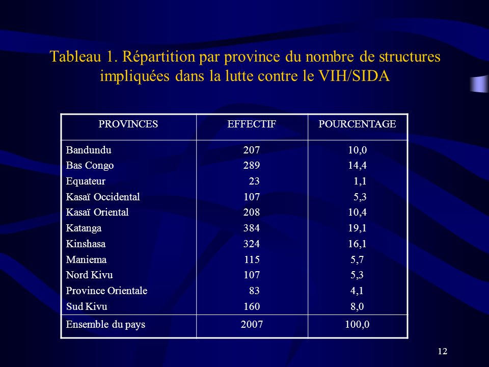 Tableau 1. Répartition par province du nombre de structures impliquées dans la lutte contre le VIH/SIDA