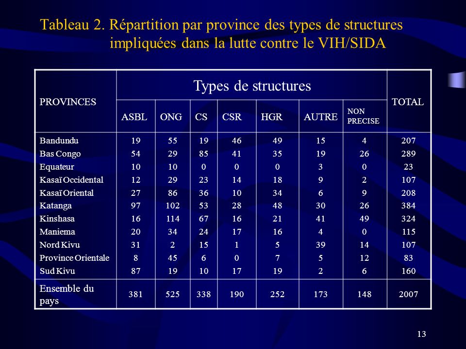 Tableau 2. Répartition par province des types de structures
