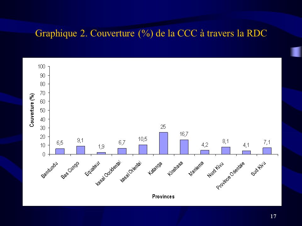 Graphique 2. Couverture (%) de la CCC à travers la RDC