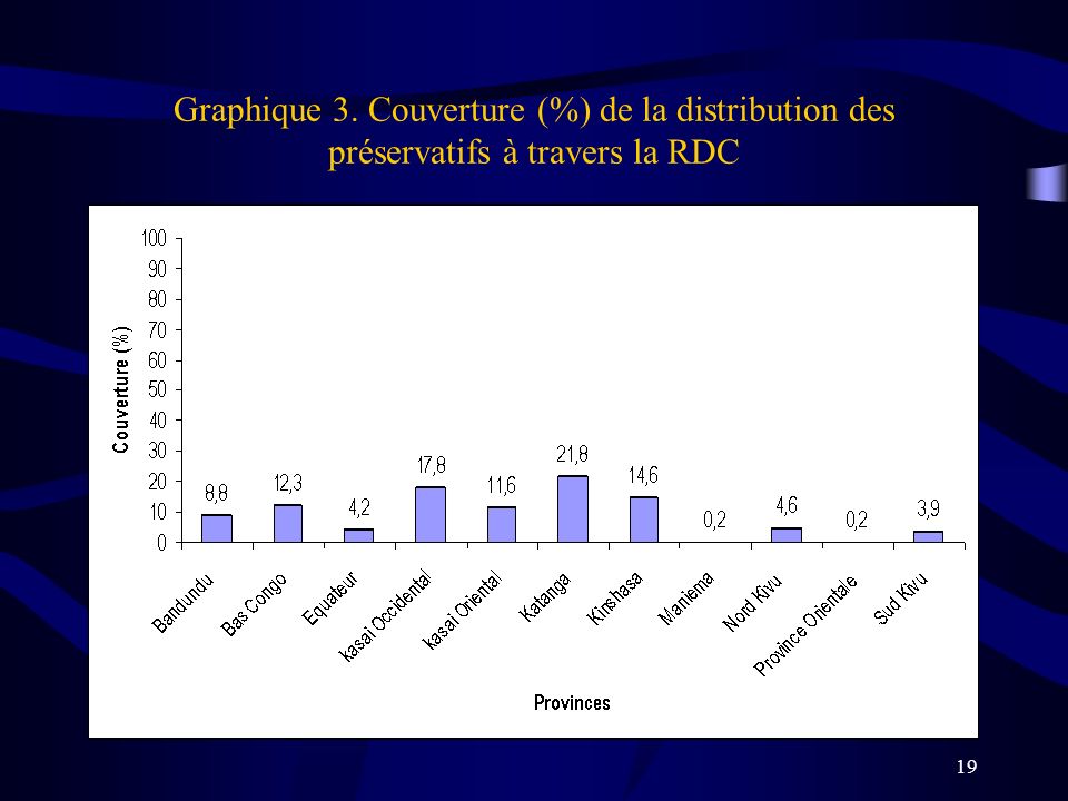 Graphique 3. Couverture (%) de la distribution des préservatifs à travers la RDC