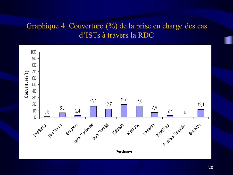 Graphique 4. Couverture (%) de la prise en charge des cas d’ISTs à travers la RDC