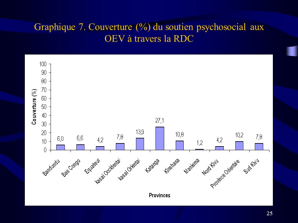 Graphique 7. Couverture (%) du soutien psychosocial aux OEV à travers la RDC