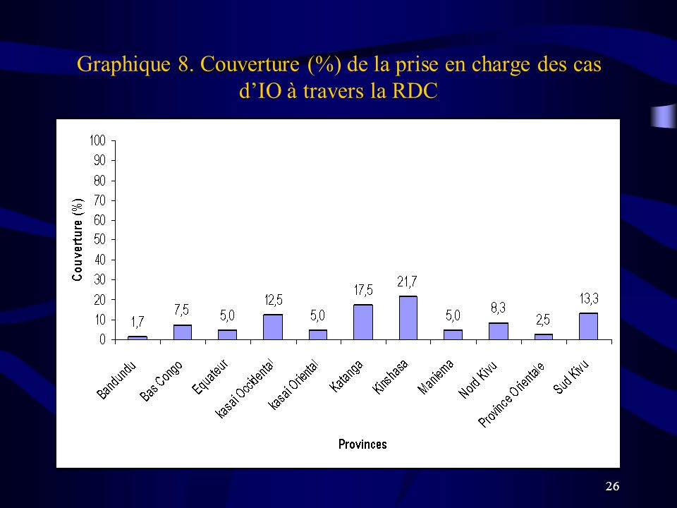 Graphique 8. Couverture (%) de la prise en charge des cas d’IO à travers la RDC
