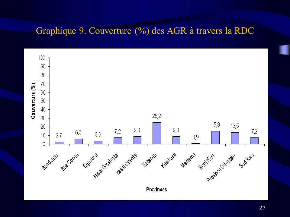 Graphique 9. Couverture (%) des AGR à travers la RDC