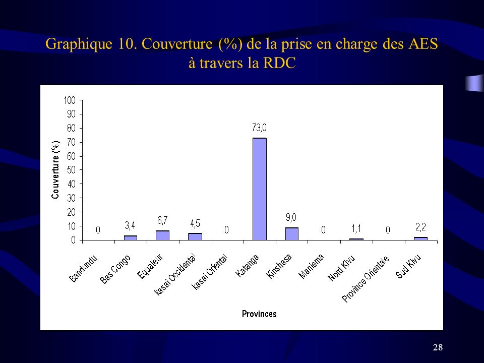 Graphique 10. Couverture (%) de la prise en charge des AES à travers la RDC