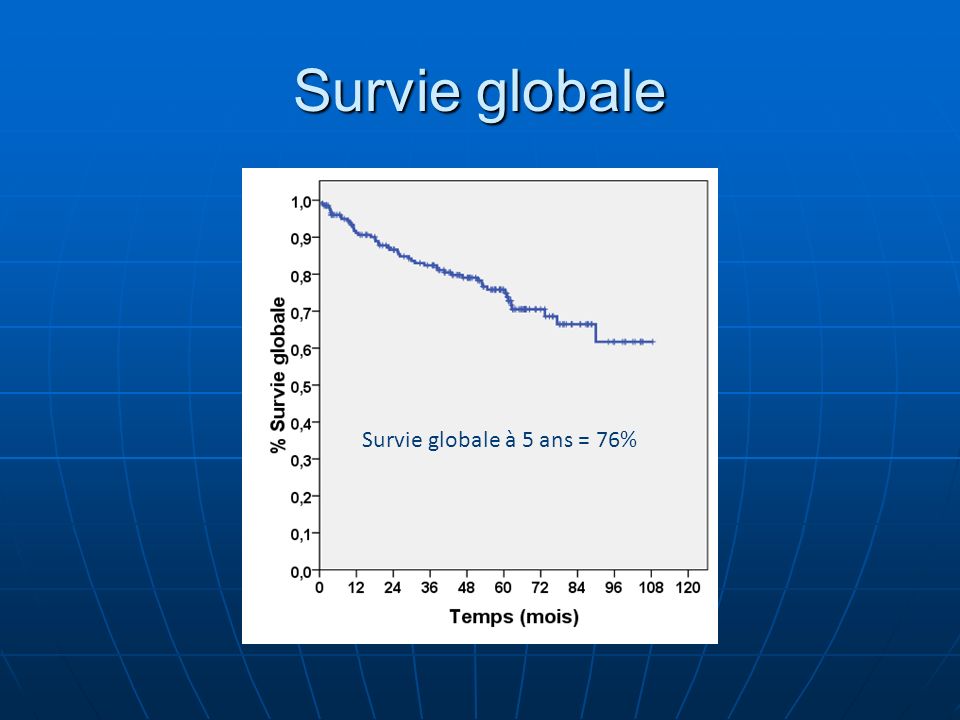Survie globale Survie globale à 5 ans = 76% 20