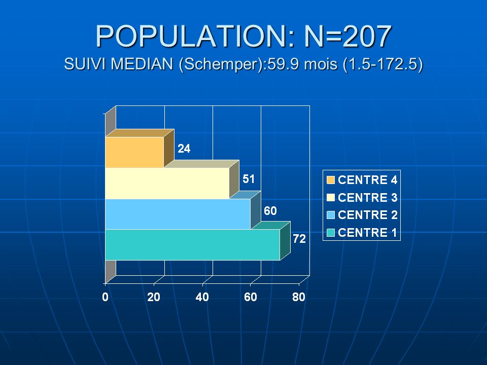 POPULATION: N=207 SUIVI MEDIAN (Schemper):59.9 mois ( )