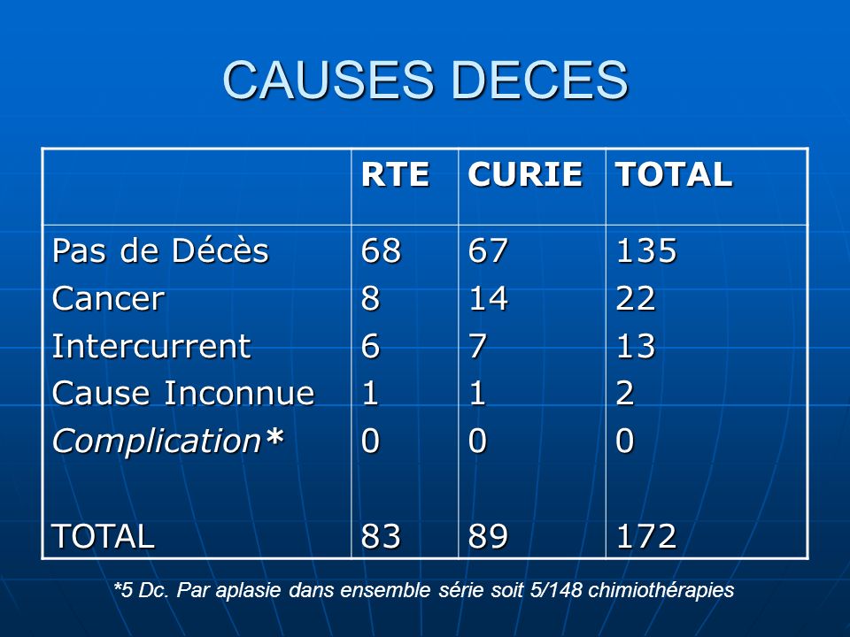 CAUSES DECES RTE CURIE TOTAL Pas de Décès Cancer Intercurrent