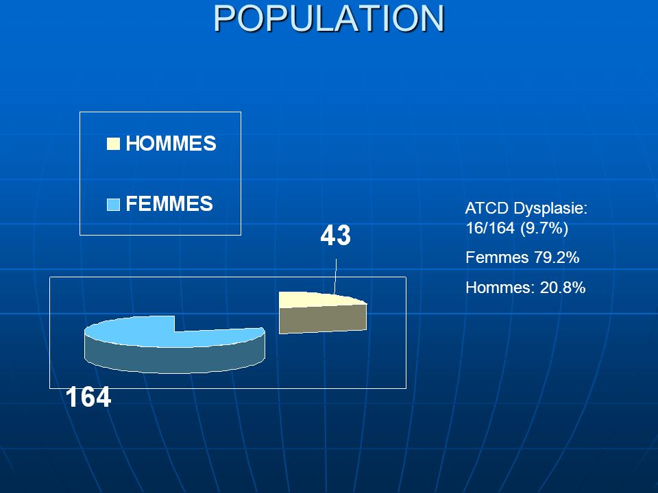 POPULATION ATCD Dysplasie: 16/164 (9.7%) Femmes 79.2% Hommes: 20.8%