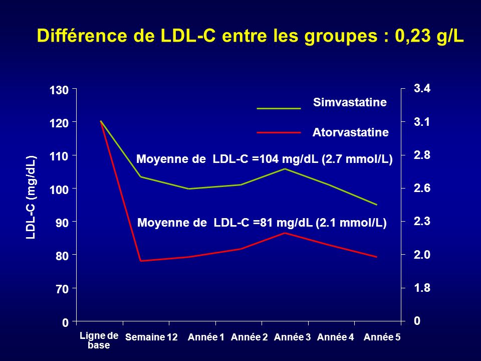 Différence de LDL-C entre les groupes : 0,23 g/L