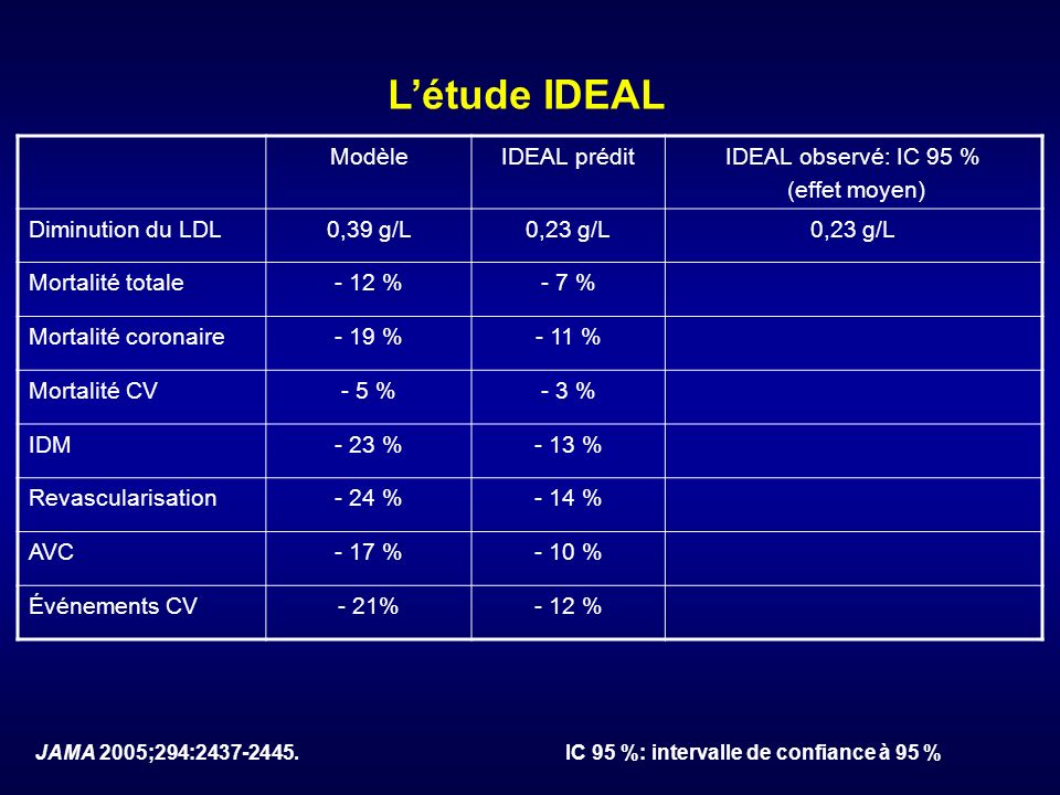 L’étude IDEAL Modèle IDEAL prédit IDEAL observé: IC 95 % (effet moyen)