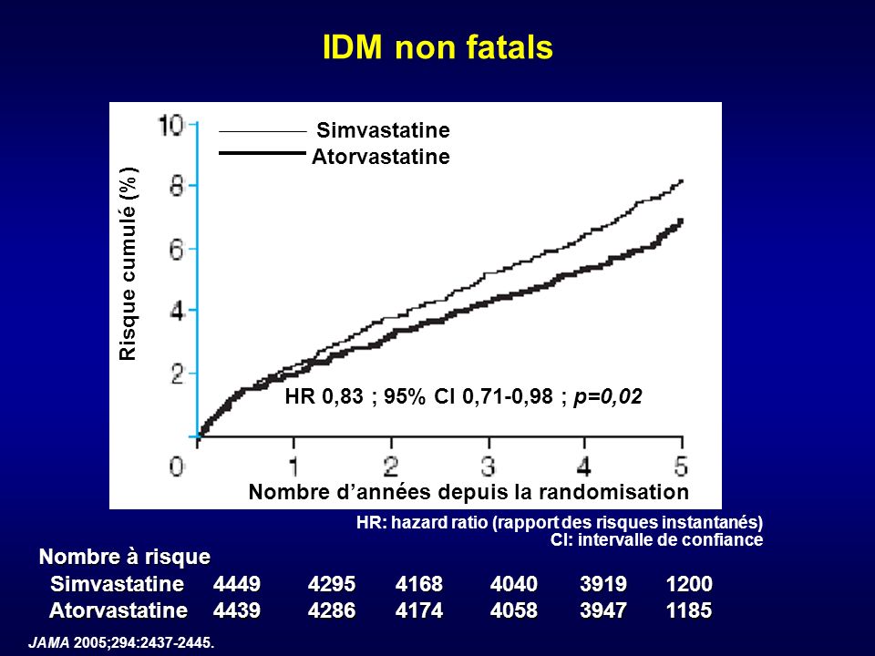 IDM non fatals Simvastatine Atorvastatine Risque cumulé (%)