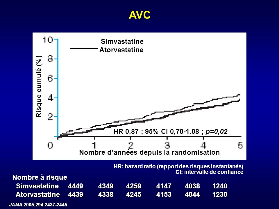 AVC Simvastatine Atorvastatine Risque cumulé (%)