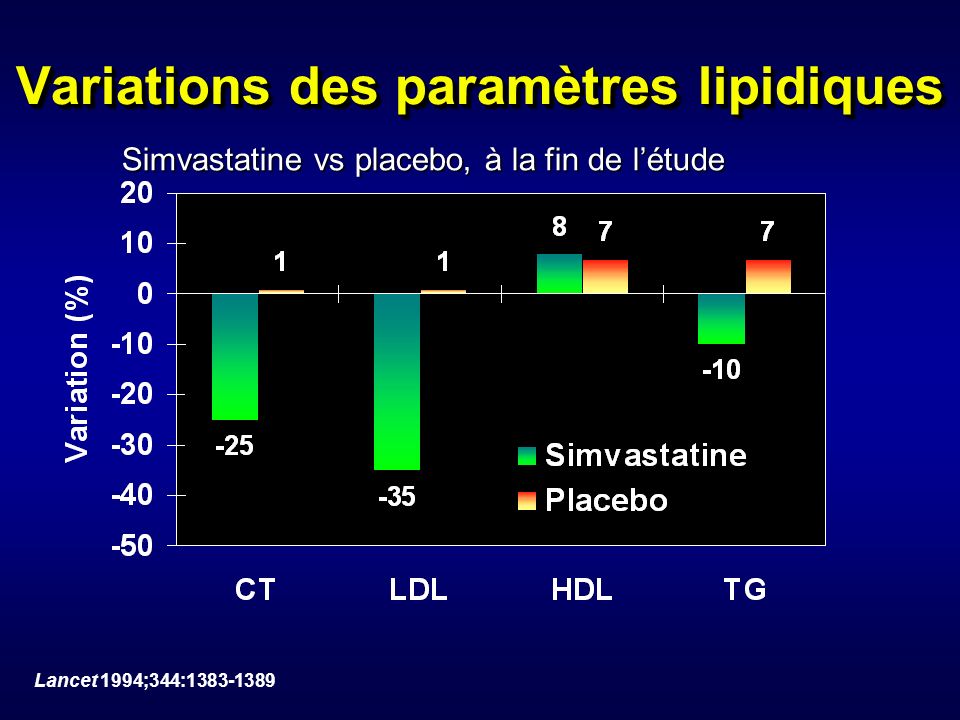 Variations des paramètres lipidiques