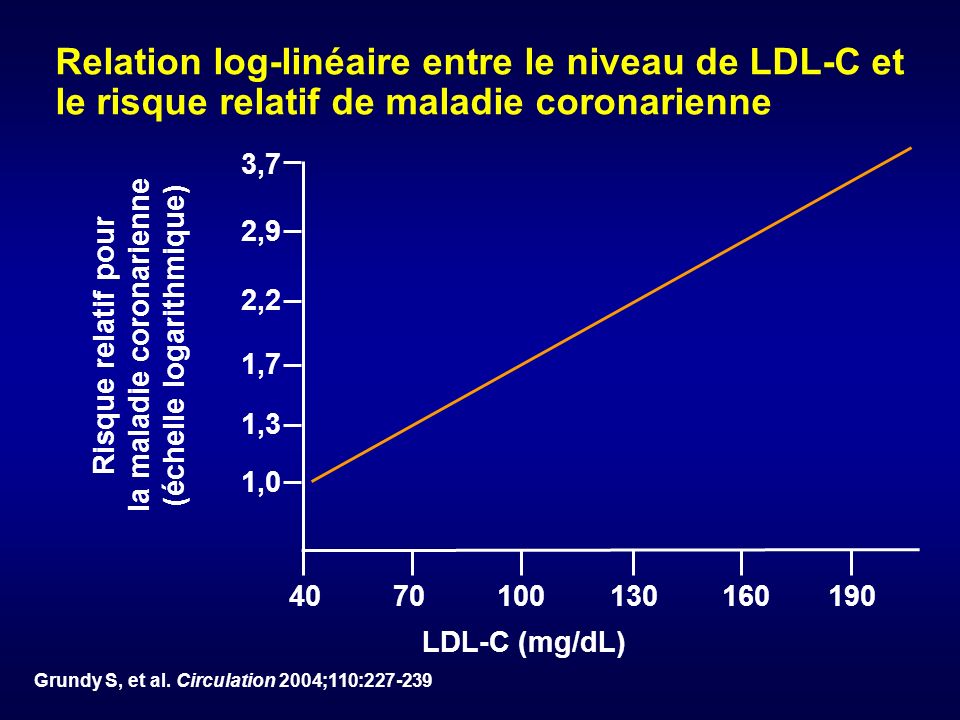 Risque relatif pour la maladie coronarienne (échelle logarithmique)